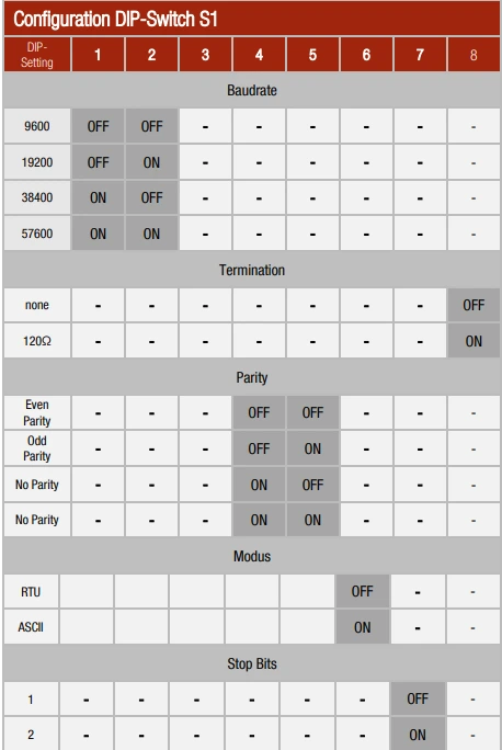 Nastavitve-Modbus-komunikacije-(DIP‑stikalo S1)